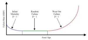 What causes a transformer to fail?