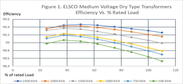 DOE Efficiency Standards and Your ELSCO Dry Type Transformer