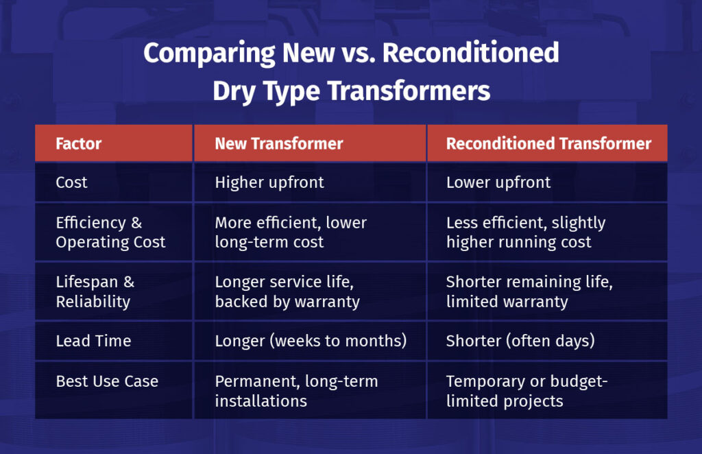 Comparing the Cost and Value of New vs. Reconditioned Dry Type Transformers