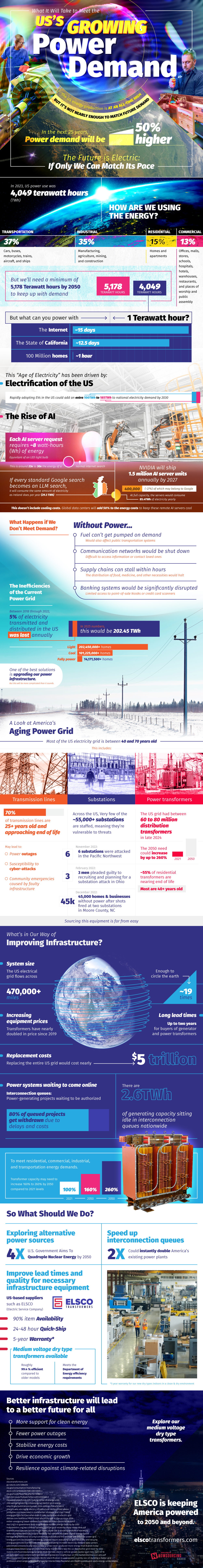 US&#8217;s Growing Power Demand
